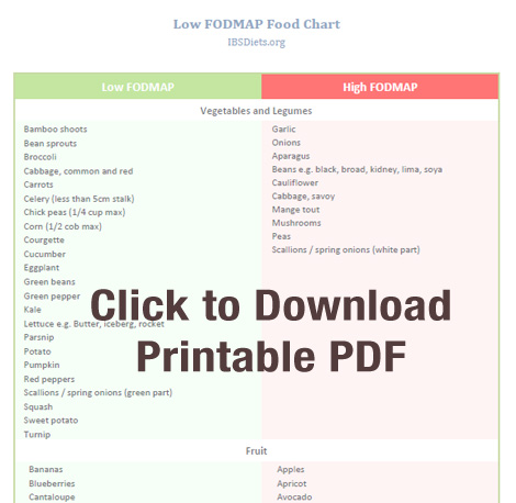 FODMAP Food List printable diet chart